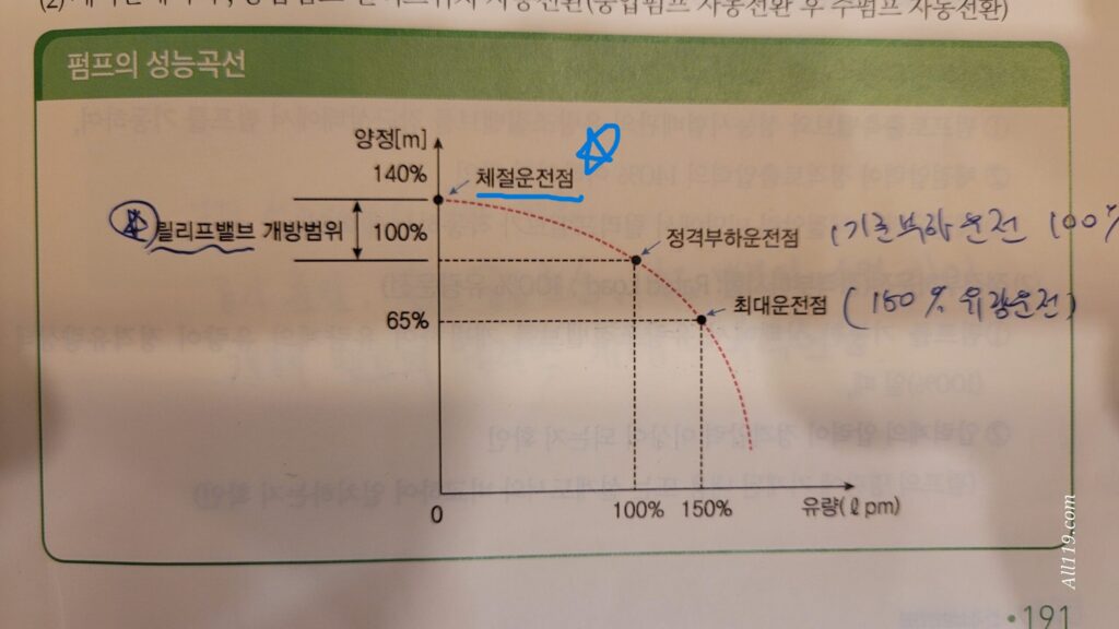펌프성능곡선-체절운전점-위치표시