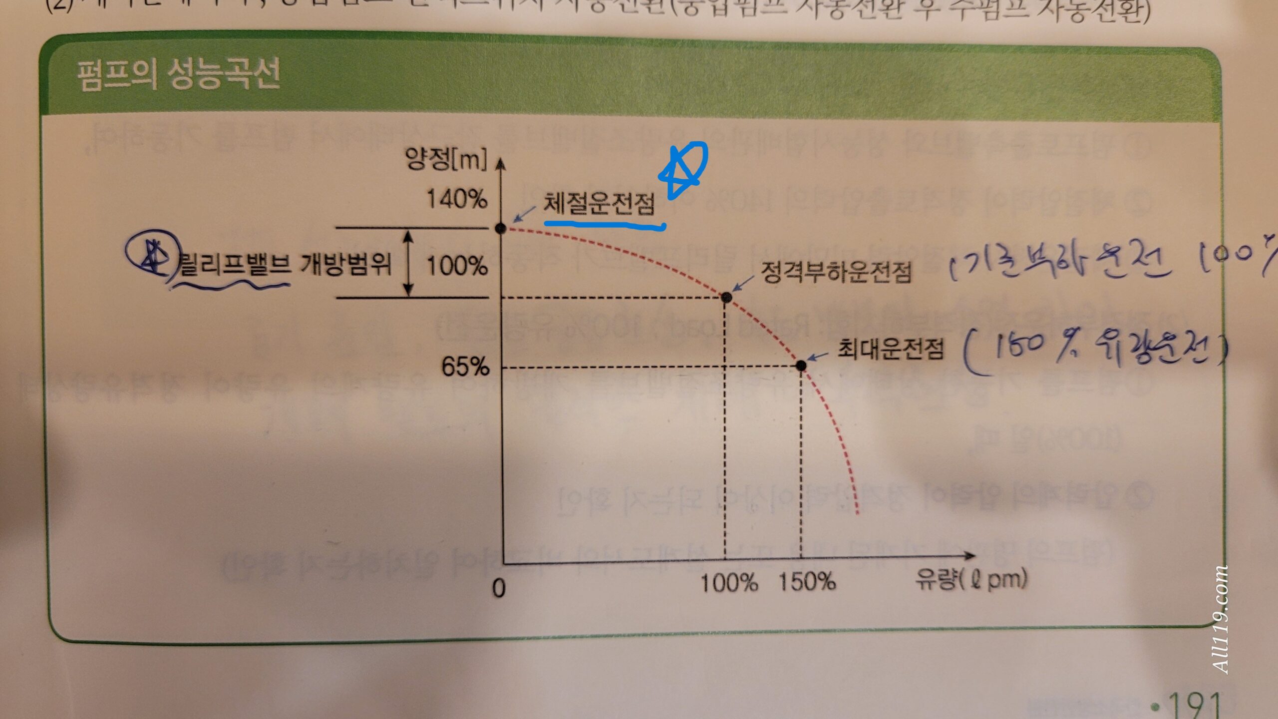 펌프 성능시험 곡선도 - 체절운전, 정격운전, 최대운전 기준