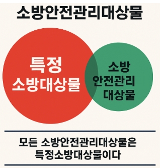 특정소방대상물 속에 소방안전관리대상물이 포함됨-썸네일