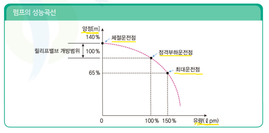 소방펌프 성능곡선 그래프, 체절운전점(140%)·정격부하운전점·최대운전점(150% 유량, 65% 양정) 표시