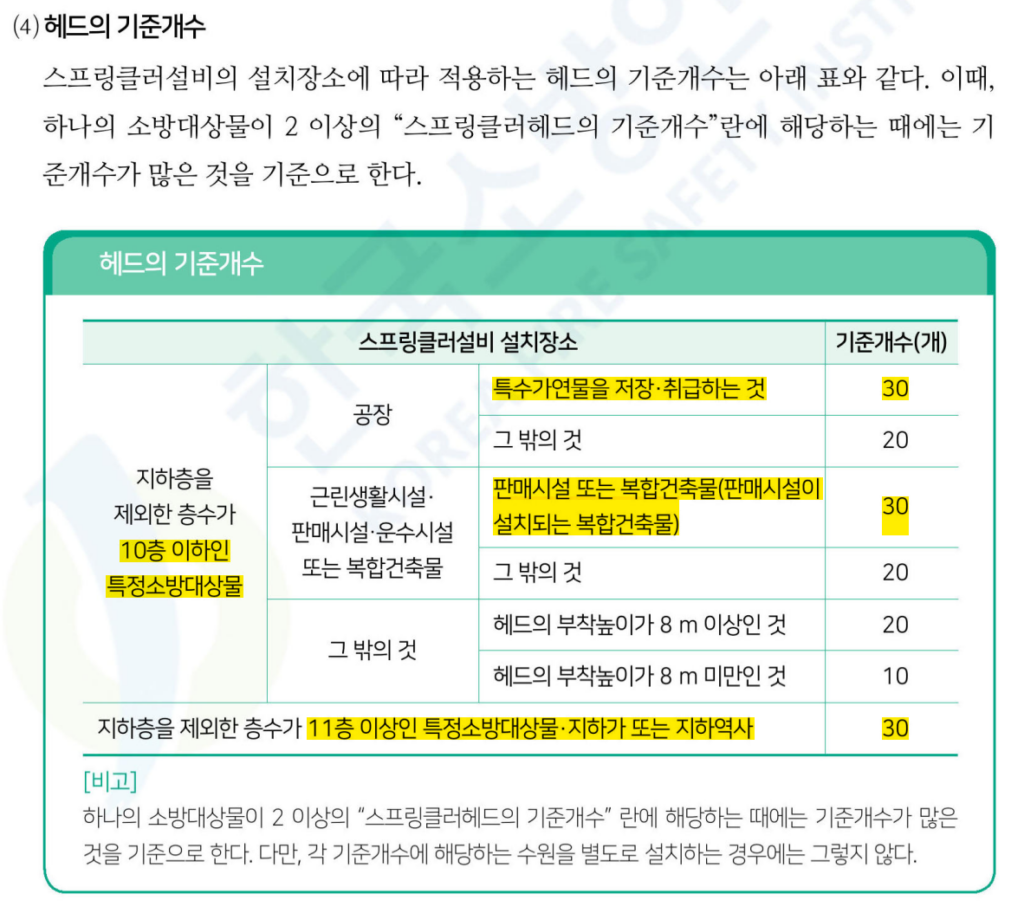 스프링클러설비 설치장소별 헤드 기준개수 표, 공장·판매시설·복합건축물 등 20개/30개 기준 정리