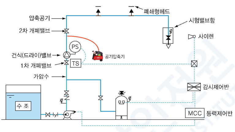 건식 스프링클러 설비 계통도, 건식밸브·공기압축기·시험밸브함·사이렌·감시제어반·MCC 구성 표시