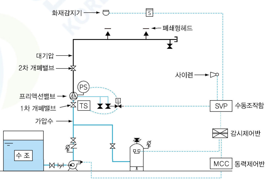 준비작동식(프리액션) 스프링클러 설비 계통도, 화재감지기·프리액션밸브·SVP 수동조작함·감시제어반 연결 표시