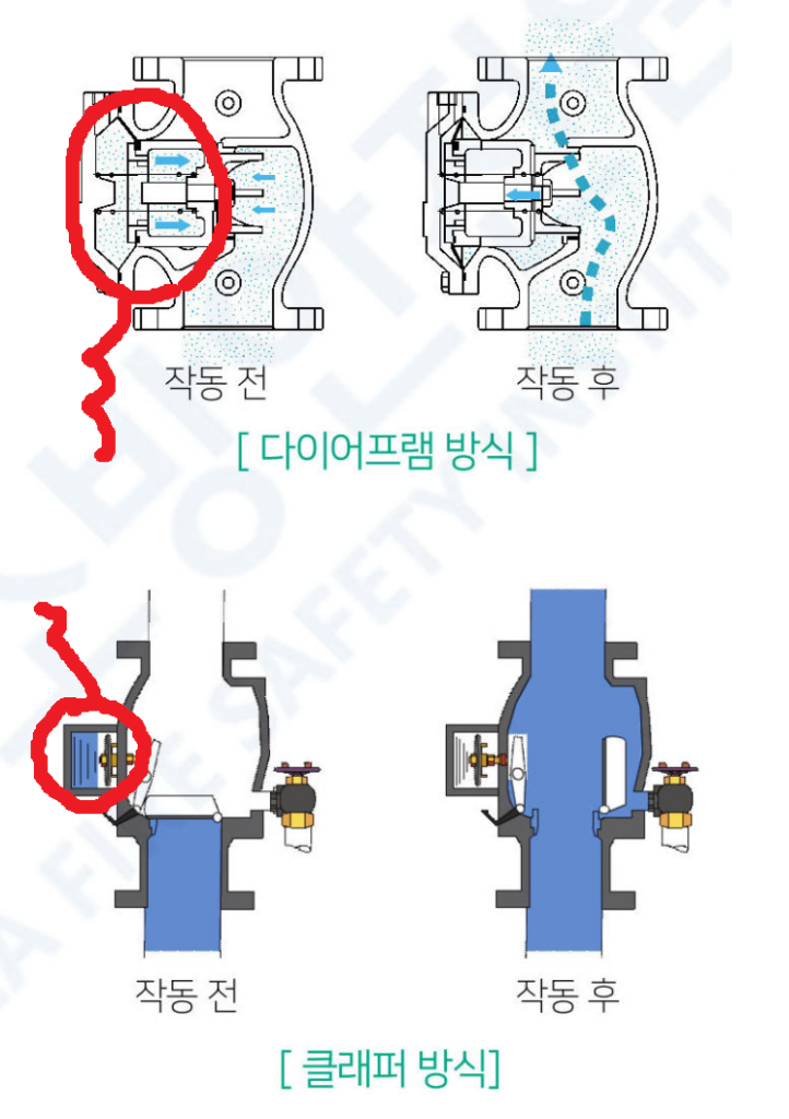 유수검지장치 내부 구조 비교, 다이어프램 방식과 클래퍼 방식의 작동 전·후 단면도