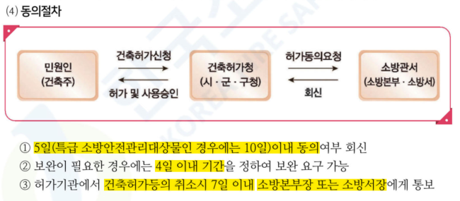 건축허가 동의 절차에 대한 소방관서의 허가동의 관련 도식-소방안전관리자 교재 발췌