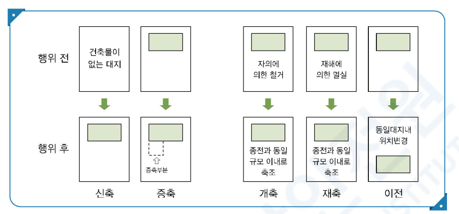 신축-증축-개축-재축-이전에 대한 그림으로 보는 이해