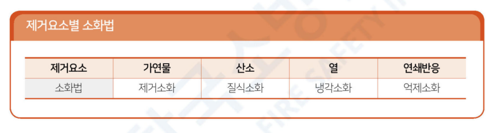 제거요소별 소화법- 제거소화-질식소화-냉각소화-억제소화- 소화법 이미지