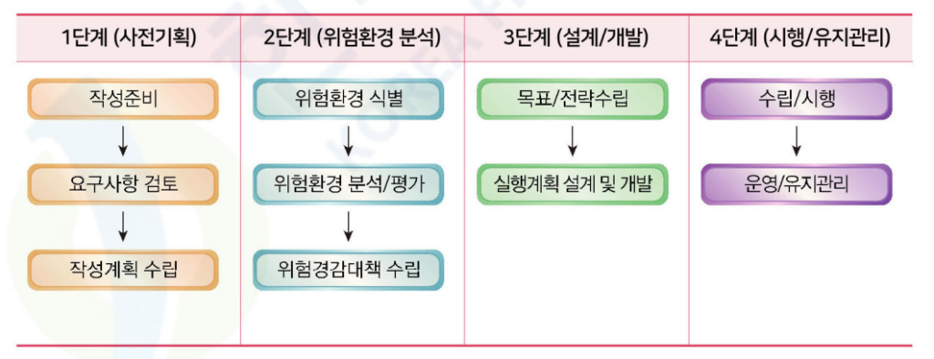 소방계획 수립절차 관련 4단계 -이미지