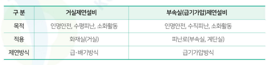 거실제연설비 및 부속실 제연설비 비교표-목적-적용-제연방식별