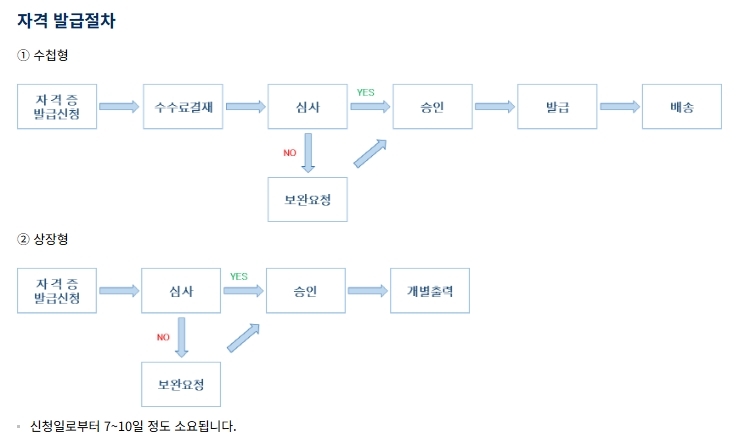 소방안전관리자 자격증 발급절차 수첩형 상장형 비교